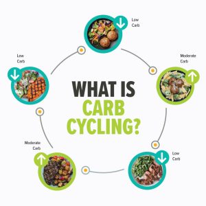 What is Carb Cycling Pakistan Gym Everfit Fitness